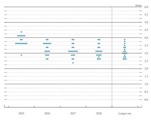 النقاط المعلنة من الاحتياطي الفيدرالي في اجتماع 17 سبتمبر 2025
